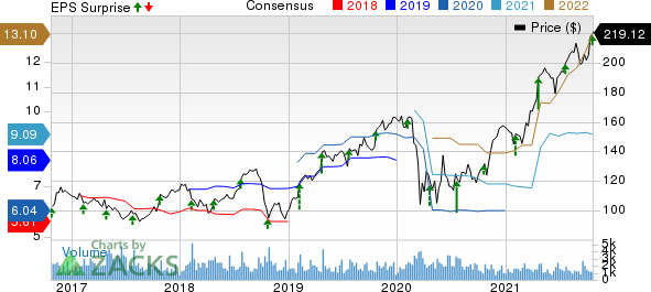 Carlisle Companies Incorporated Price, Consensus and EPS Surprise