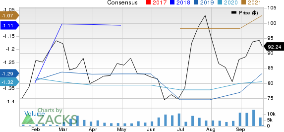 Elastic N.V. Price and Consensus