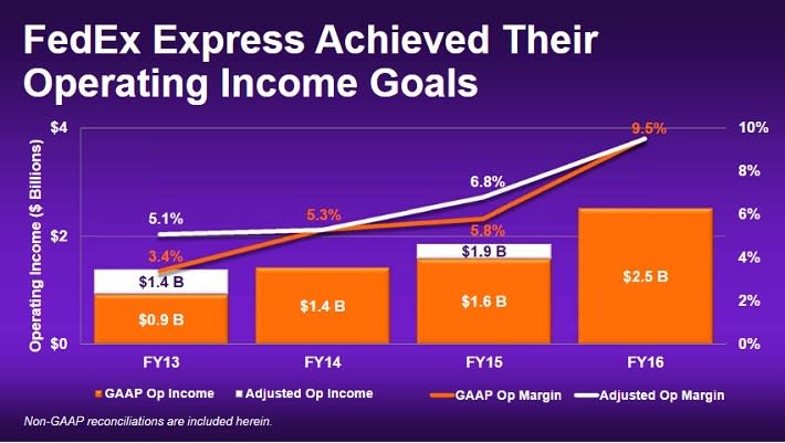 FDX Margins