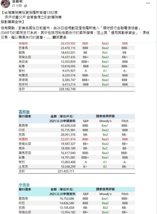 立委高嘉瑜臉書質疑台灣壽險業投資俄羅斯，保戶成重災戶。（圖/翻攝自高嘉瑜臉書）