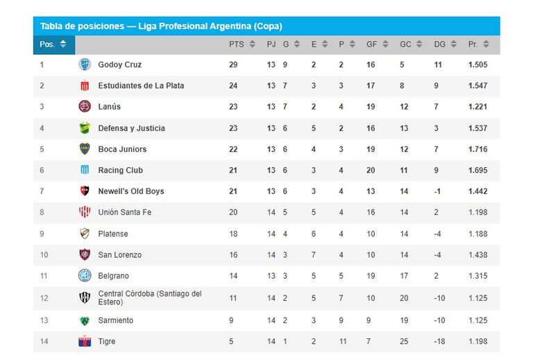 La tabla de la Zona B antes de disputarse los encuentros decisivos