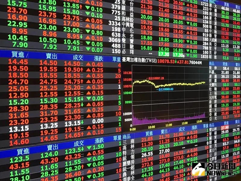 ▲本週台股週漲幅擴大至2.99%，上漲663.37點，帶動週線連三紅，平均日均量3971.21億元。（圖／NOWnews資料照） 