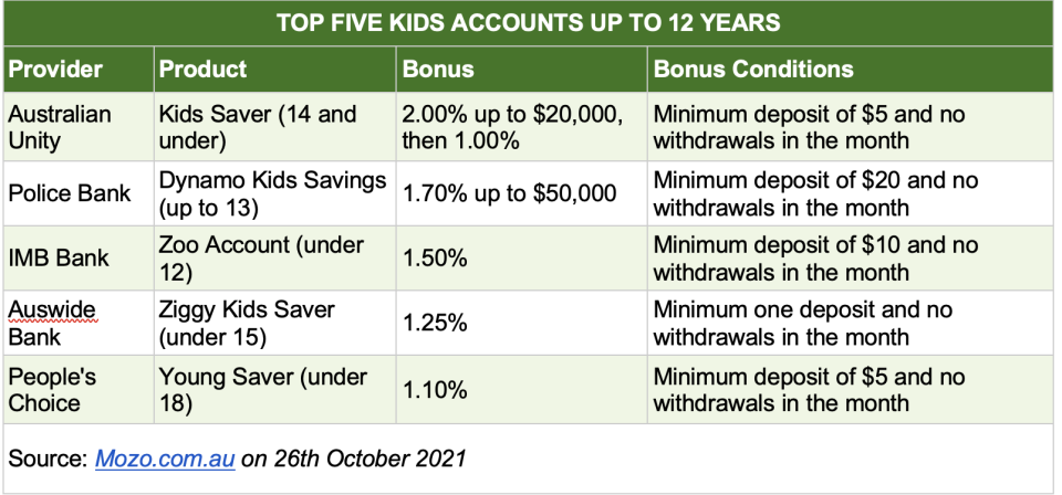 Chart showing the best savings accounts for kids