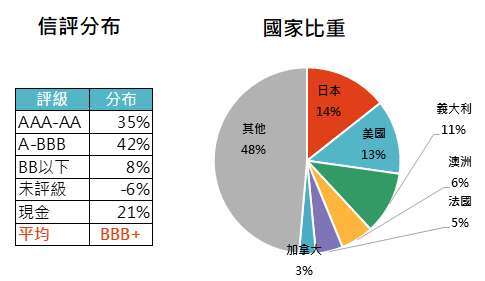 資料來源：基金月報，「鉅亨買基金」整理，資料截止2020/8/31。