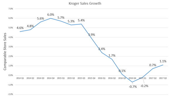 Chart showing improving comps trends.