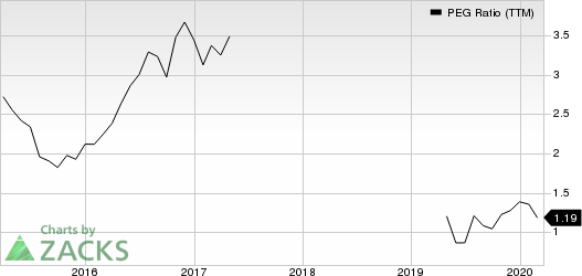 Charles River Associates PEG Ratio (TTM)