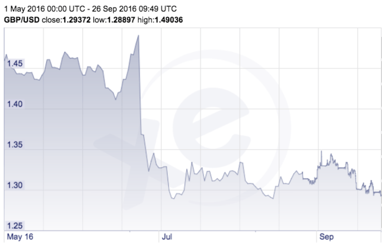 <span class="caption">GBP/USD exchange rate before and after Brexit.</span> <span class="attribution"><span class="source">xe.com</span></span>