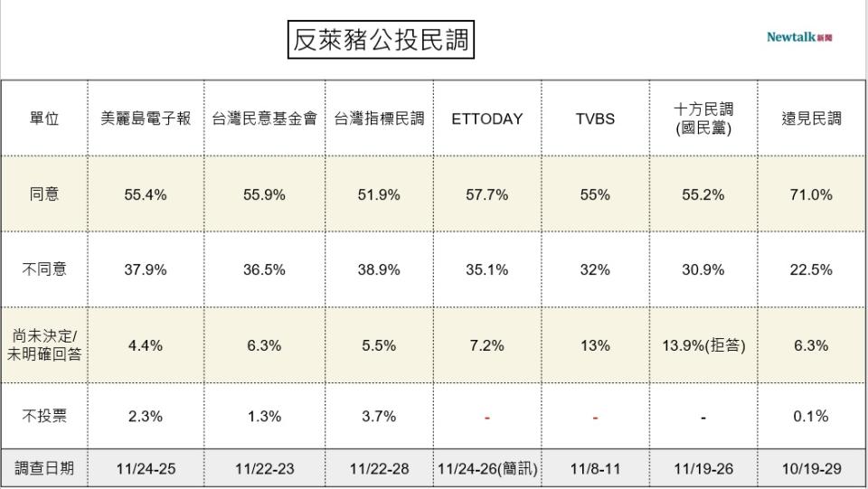 反萊豬進口公投民調 圖:顏得智/製圖