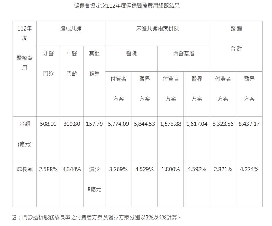 健保會協定之112年度健保醫療費用總額結果（圖：衛福部）