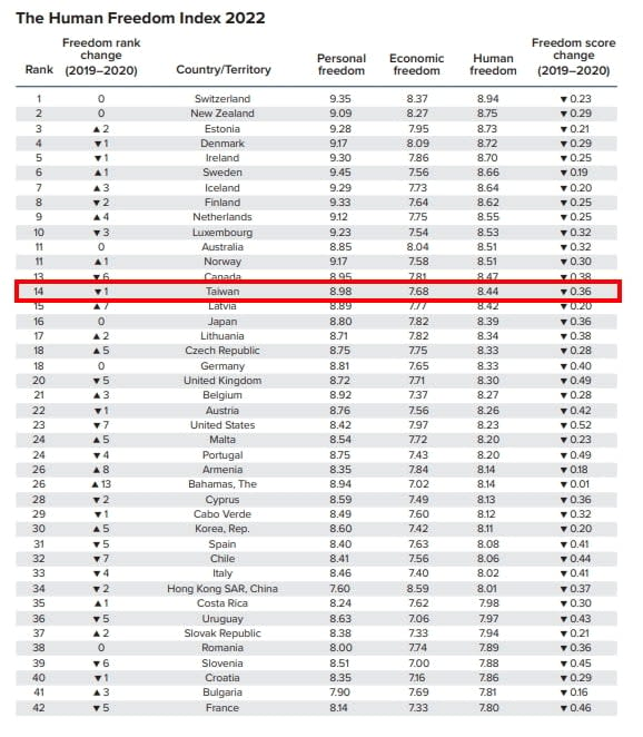 「人類自由指數」排行榜出爐！台灣登亞洲之冠　中國全球倒數第14名