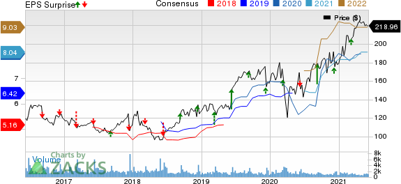 Caseys General Stores, Inc. Price, Consensus and EPS Surprise