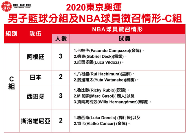 男子籃球分組及NBA球員徵召情形-C組。(台灣運彩提供)