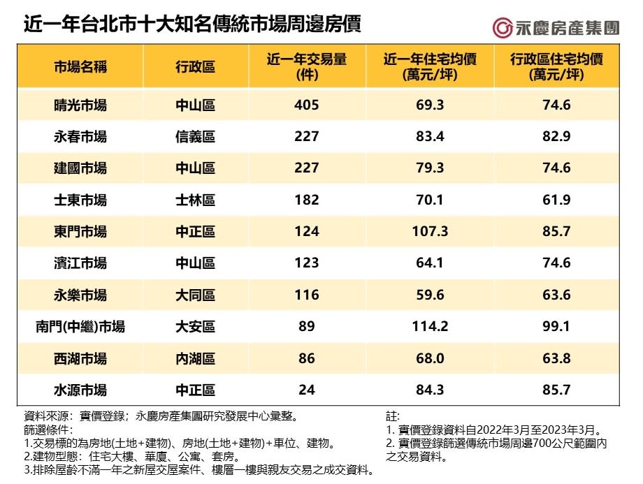 （圖／永慶房屋提供）