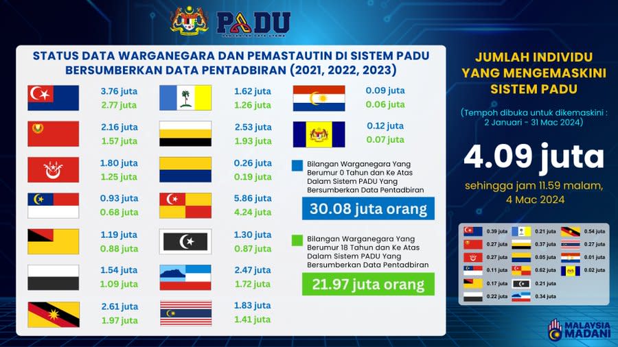 Padu registration uptake poor due to Malaysians’ scepticism, concerns over data privacy