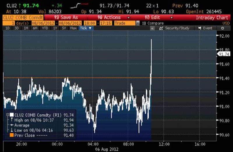 WTI spike caused by fake tweet