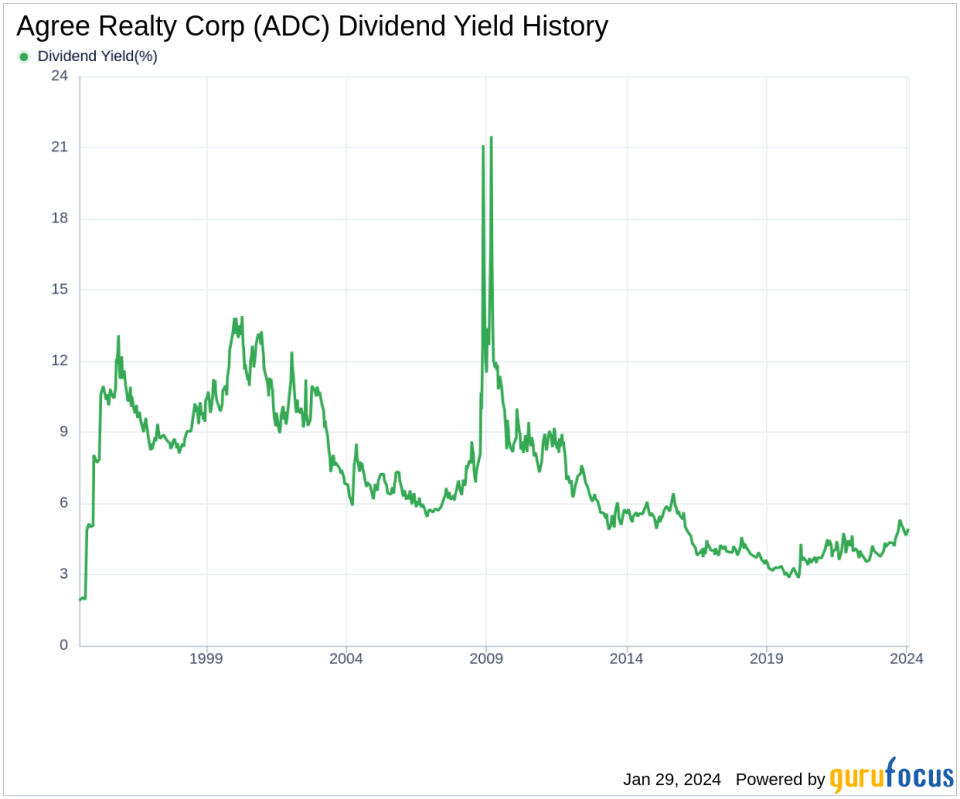 Agree Realty Corp's Dividend Analysis