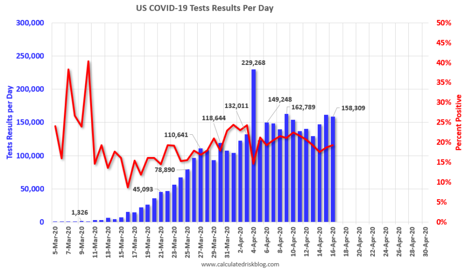 The pace of COVID testing in the U.S. and the rate at which tests come back positive have been steady for weeks, suggesting we are still far from having a handle on the true extent of this outbreak. (Source: Calculated Risk)