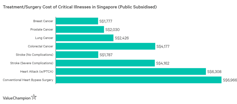 Critical illnesses like heart problems and cancers can cost thousands of dollars to treat in Singapore