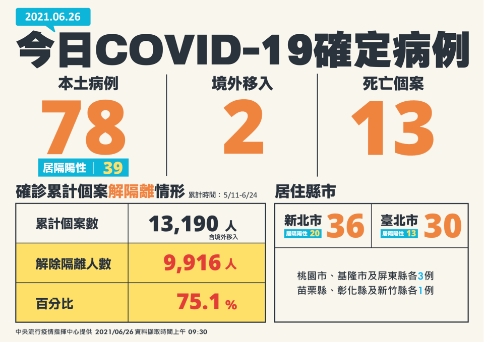 指揮中心表示今日新增78例本土病例。（圖／指揮中心提供）