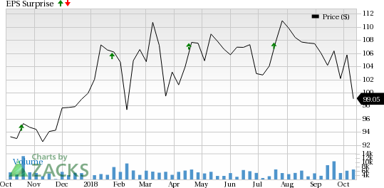 Northern Trust's (NTRS) Q3 results likely to be driven by higher corporate custody and investment management fees.