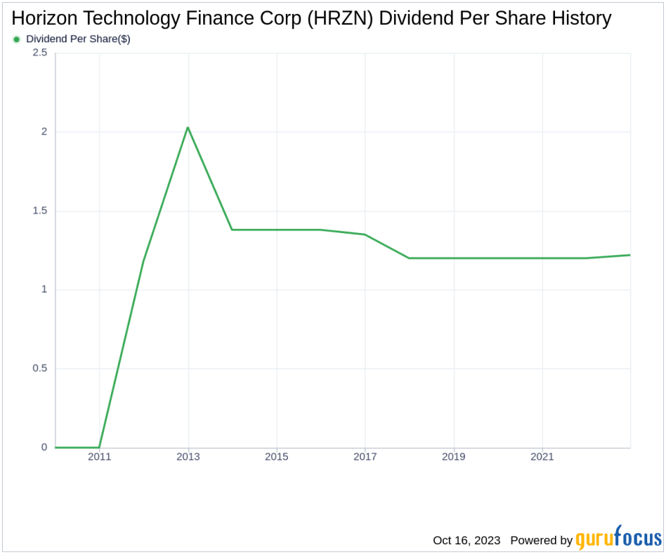 Horizon Technology Finance Corp's Dividend Analysis