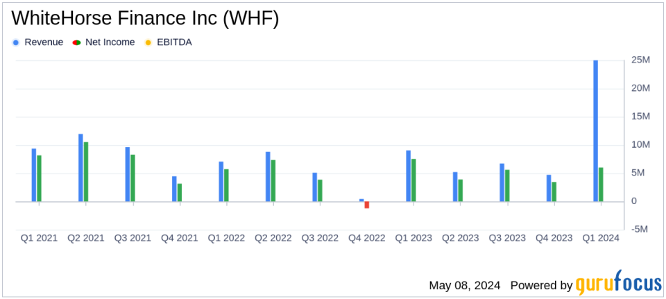 WhiteHorse Finance Inc Reports Q1 2024 Earnings: A Detailed Analysis