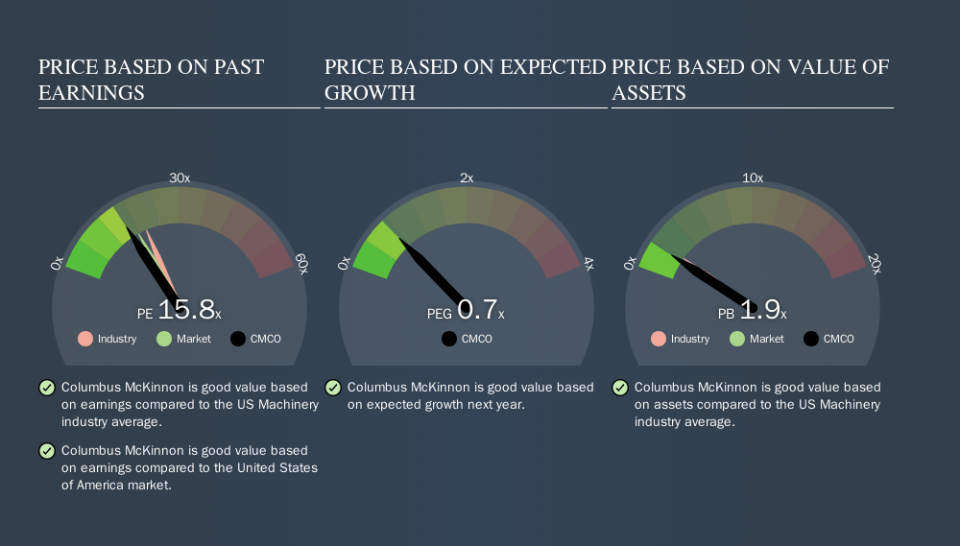 NasdaqGS:CMCO Price Estimation Relative to Market, October 20th 2019