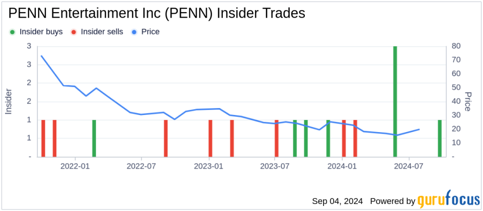 Insider Buying: PENN Entertainment Inc (PENN) CEO Acquires Shares