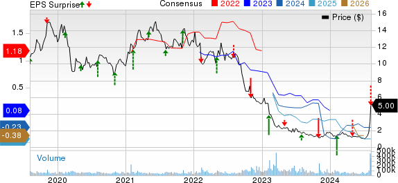 Lumen Technologies, Inc. Price, Consensus and EPS Surprise