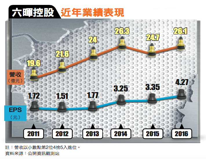 六暉穩健經營，37年來從未虧過錢，連金融海嘯都賺錢，去年營收26億元，EPS高達4.27元。