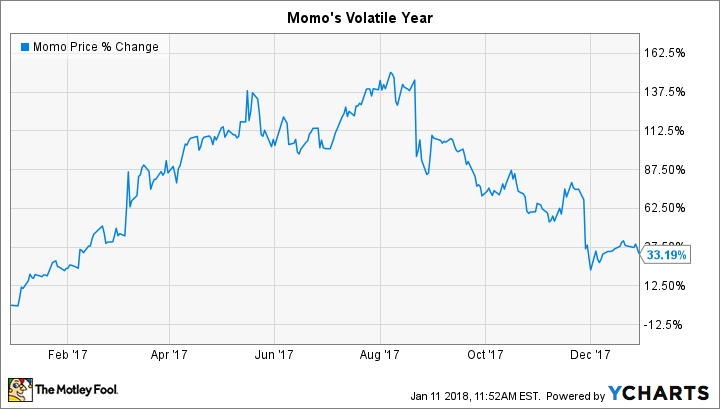 MOMO Chart