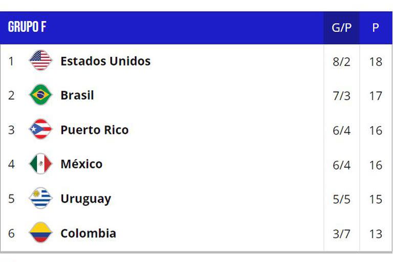 Nothing Is Still Resolved In Group F, But The United States Dominate The Scene