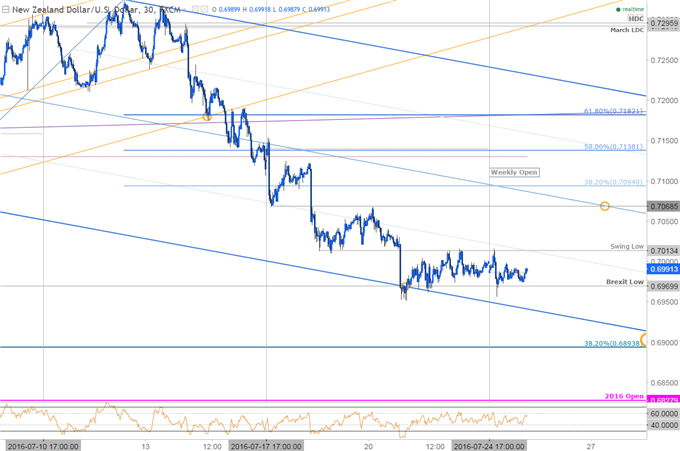 Post-Brexit NZDUSD Support Vulnerable to Weak NZ Trade Balance