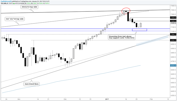 FTSE 100 Technical Analysis: Trading Levels to Watch