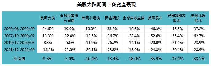 資料來源：Bloomberg，「鉅亨買基金」整理，資料期間為1990至2023年。採MSCI世界指數、MSCI新興市場指數、ICE美國國債指數、ICE全球企業指數、ICE新興市場主權券指數、ICE全球高收益債券指數、費城金銀指數。此資料僅為歷史數據模擬回測，不為未來投資獲利之保證，在不同指數走勢、比重與期間下，可能得到不同數據結果。投資人因不同時間進場，將有不同之投資績效，過去之績效亦不代表未來績效之保證。