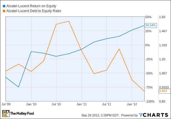 ALU Return on Equity Chart