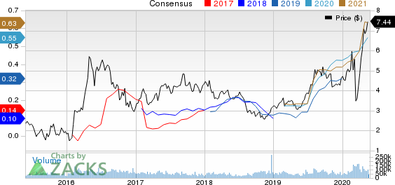 Kinross Gold Corporation Price and Consensus