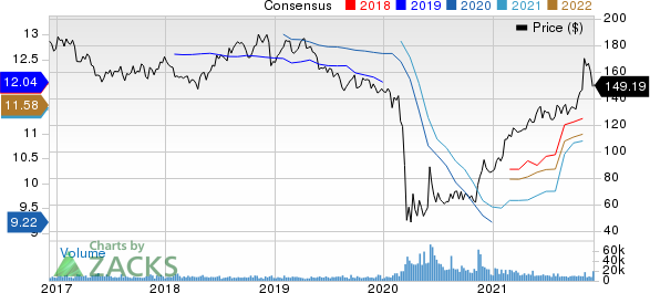 Simon Property Group, Inc. Price and Consensus