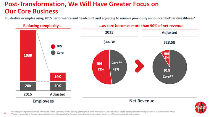 Coca-Cola Barclays Post-Transformation