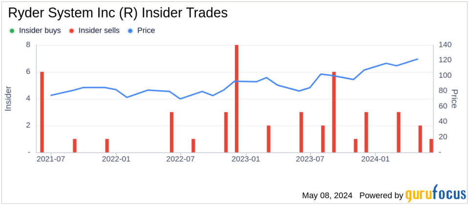 Director Nieto Luis P Jr Sells Shares of Ryder System Inc (R)