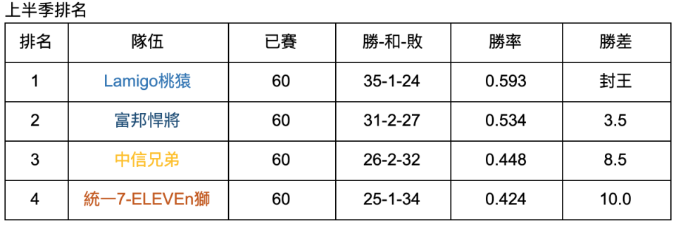 中職30年上半季戰績表