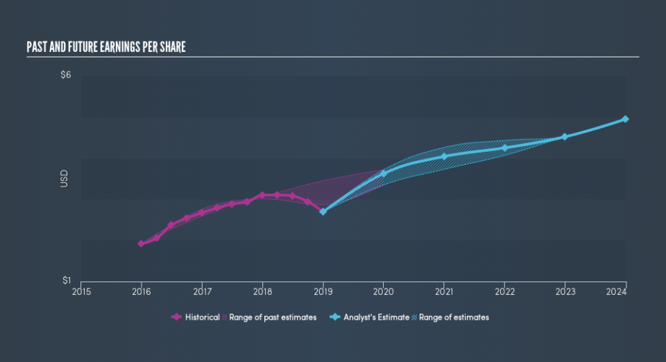 NYSE:FBHS Past and Future Earnings, March 31st 2019