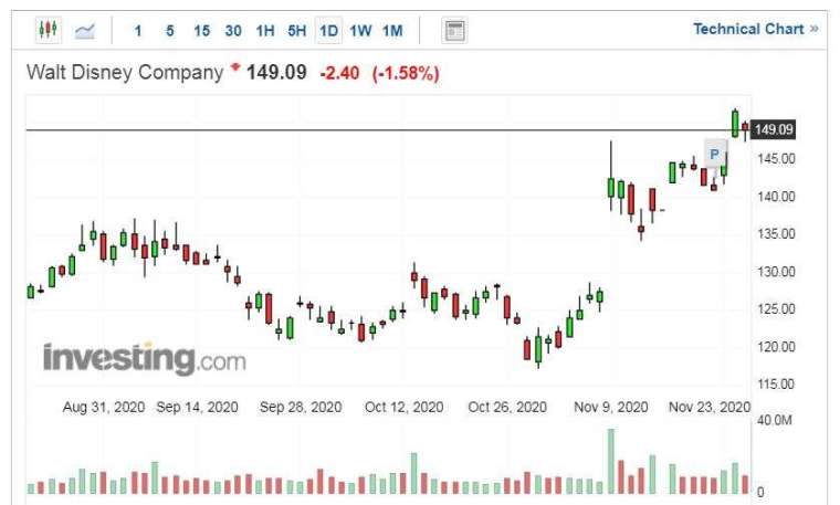 華特迪士尼股價走勢日線圖 (圖片：Investing.com)