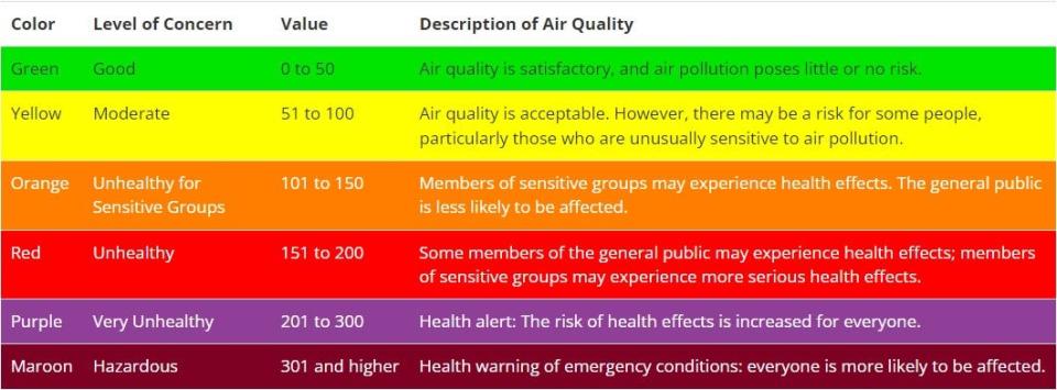 The Air Quality Index