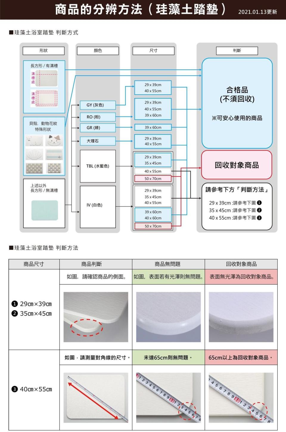 浴室踏墊回收商品分辨方法。（翻攝自宜得利官網）