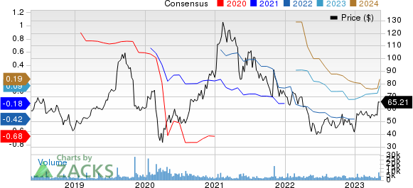 Shake Shack, Inc. Price and Consensus