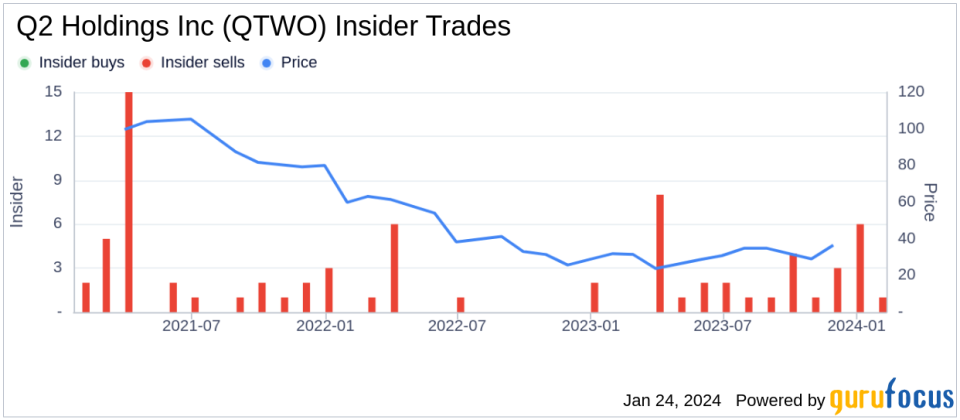 Q2 Holdings Inc CEO Matthew Flake Sells 14,026 Shares