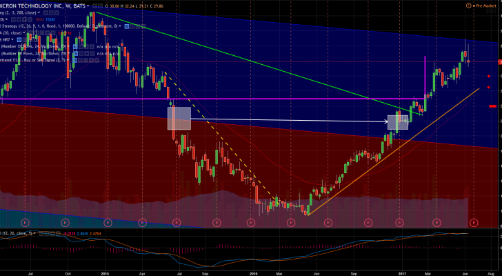 MU stock chart