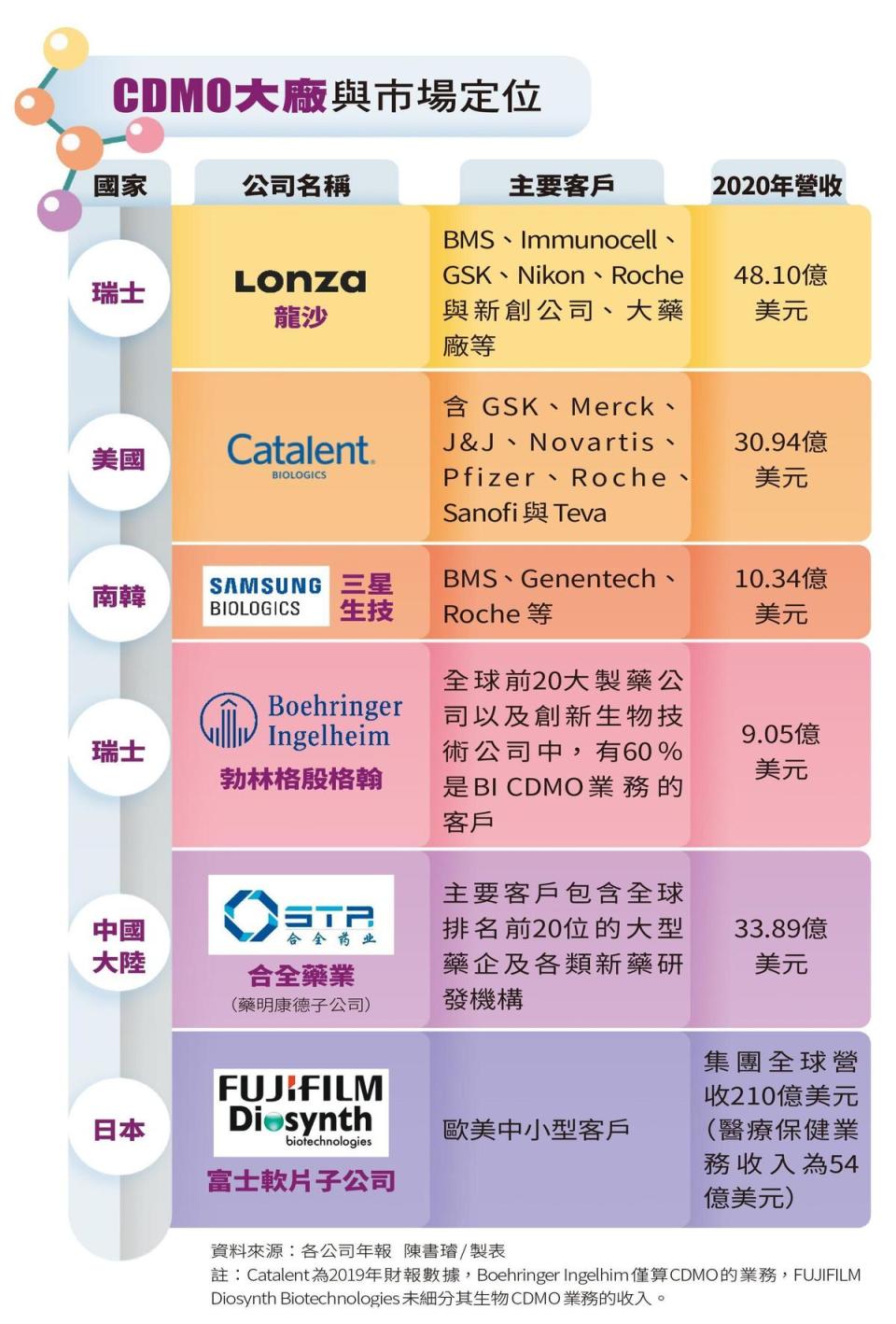 新冠疫情未平，疫苗亟需，國際疫苗大廠紛紛尋求CDMO廠商奧援，以供各國爆量需求。