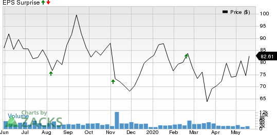 Autohome Inc. Price and EPS Surprise